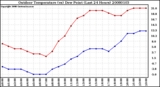 Milwaukee Weather Outdoor Temperature (vs) Dew Point (Last 24 Hours)