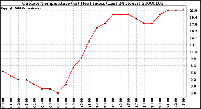 Milwaukee Weather Outdoor Temperature (vs) Heat Index (Last 24 Hours)