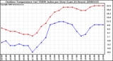 Milwaukee Weather Outdoor Temperature (vs) THSW Index per Hour (Last 24 Hours)