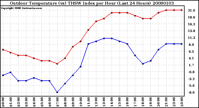 Milwaukee Weather Outdoor Temperature (vs) THSW Index per Hour (Last 24 Hours)