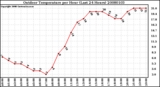 Milwaukee Weather Outdoor Temperature per Hour (Last 24 Hours)