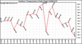 Milwaukee Weather Outdoor Temperature Daily High