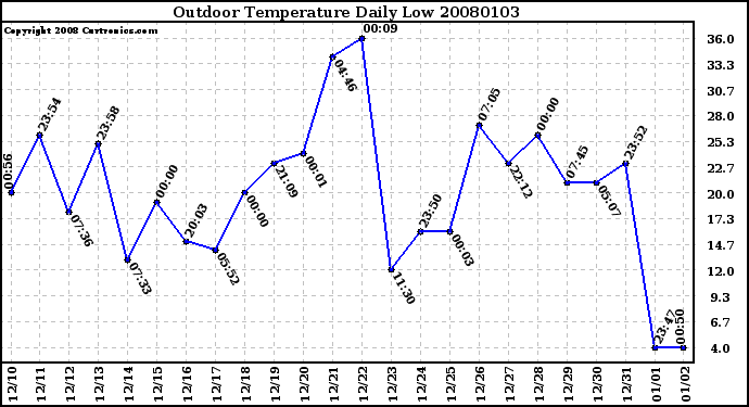 Milwaukee Weather Outdoor Temperature Daily Low