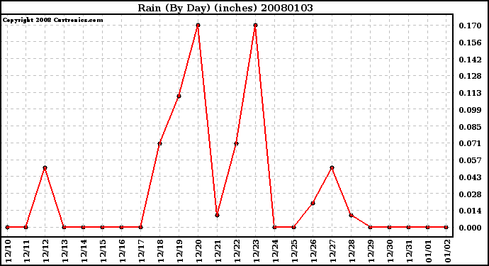 Milwaukee Weather Rain (By Day) (inches)