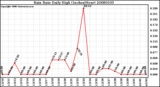 Milwaukee Weather Rain Rate Daily High (Inches/Hour)