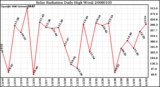 Milwaukee Weather Solar Radiation Daily High W/m2