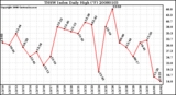 Milwaukee Weather THSW Index Daily High (F)