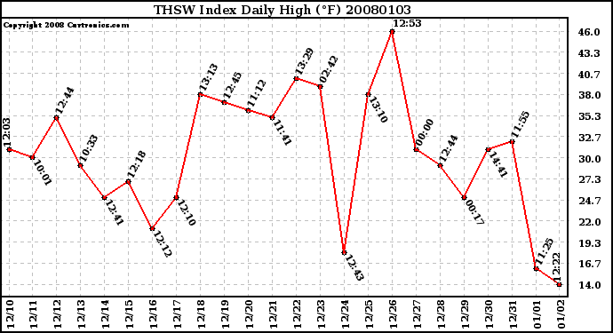 Milwaukee Weather THSW Index Daily High (F)