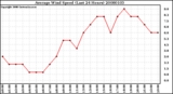 Milwaukee Weather Average Wind Speed (Last 24 Hours)