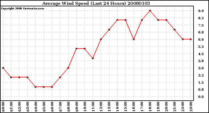 Milwaukee Weather Average Wind Speed (Last 24 Hours)