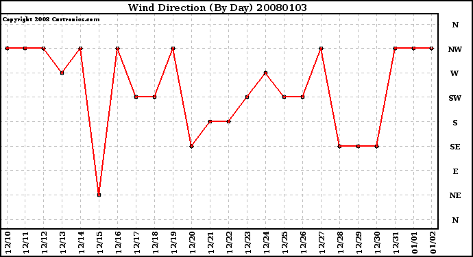 Milwaukee Weather Wind Direction (By Day)