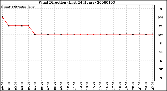 Milwaukee Weather Wind Direction (Last 24 Hours)