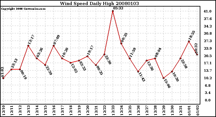 Milwaukee Weather Wind Speed Daily High