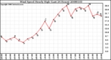 Milwaukee Weather Wind Speed Hourly High (Last 24 Hours)