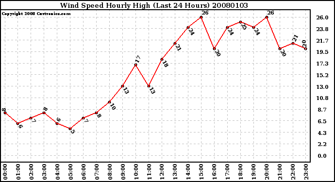 Milwaukee Weather Wind Speed Hourly High (Last 24 Hours)