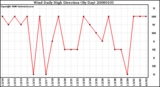 Milwaukee Weather Wind Daily High Direction (By Day)