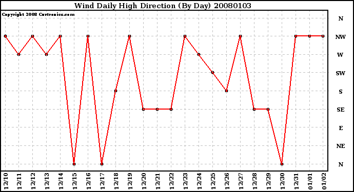 Milwaukee Weather Wind Daily High Direction (By Day)