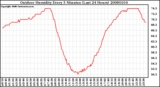 Milwaukee Weather Outdoor Humidity Every 5 Minutes (Last 24 Hours)