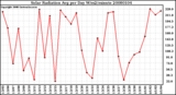 Milwaukee Weather Solar Radiation Avg per Day W/m2/minute