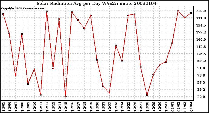 Milwaukee Weather Solar Radiation Avg per Day W/m2/minute