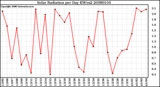 Milwaukee Weather Solar Radiation per Day KW/m2