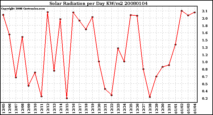 Milwaukee Weather Solar Radiation per Day KW/m2