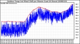 Milwaukee Weather Outdoor Temp (vs) Wind Chill per Minute (Last 24 Hours)