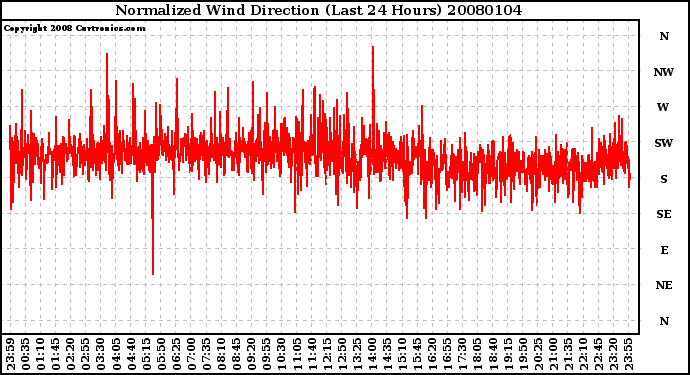 Milwaukee Weather Normalized Wind Direction (Last 24 Hours)