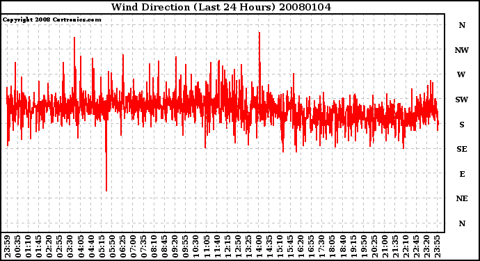 Milwaukee Weather Wind Direction (Last 24 Hours)