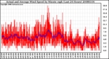 Milwaukee Weather Actual and Average Wind Speed by Minute mph (Last 24 Hours)