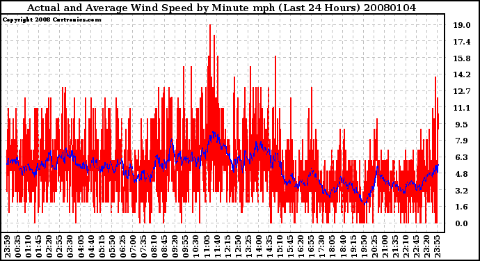Milwaukee Weather Actual and Average Wind Speed by Minute mph (Last 24 Hours)