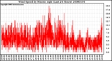 Milwaukee Weather Wind Speed by Minute mph (Last 24 Hours)