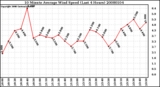 Milwaukee Weather 10 Minute Average Wind Speed (Last 4 Hours)