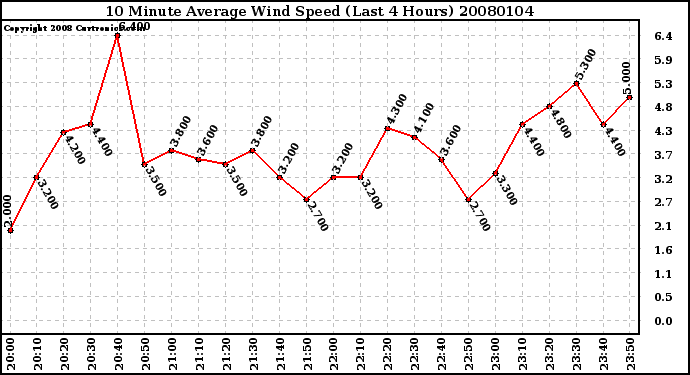 Milwaukee Weather 10 Minute Average Wind Speed (Last 4 Hours)