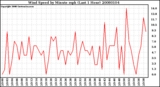 Milwaukee Weather Wind Speed by Minute mph (Last 1 Hour)