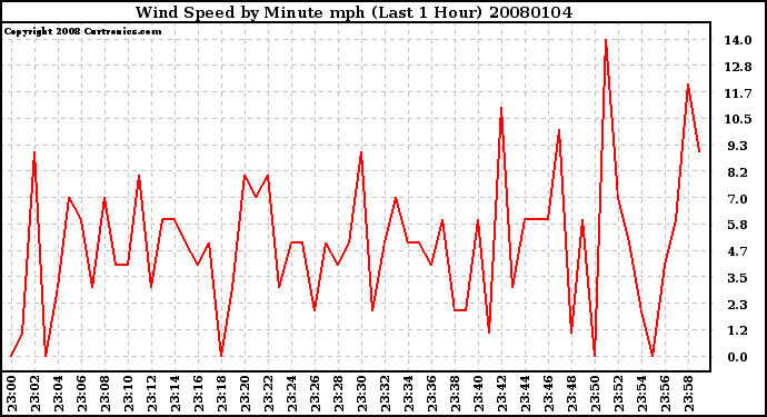 Milwaukee Weather Wind Speed by Minute mph (Last 1 Hour)