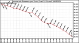 Milwaukee Weather Barometric Pressure per Hour (Last 24 Hours)