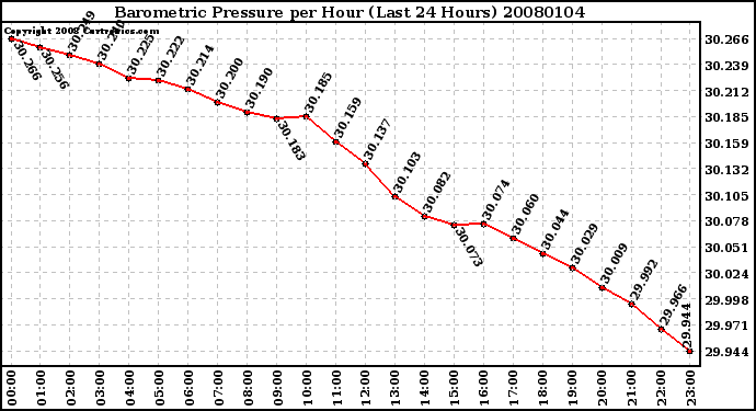 Milwaukee Weather Barometric Pressure per Hour (Last 24 Hours)