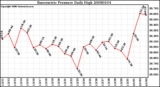 Milwaukee Weather Barometric Pressure Daily High