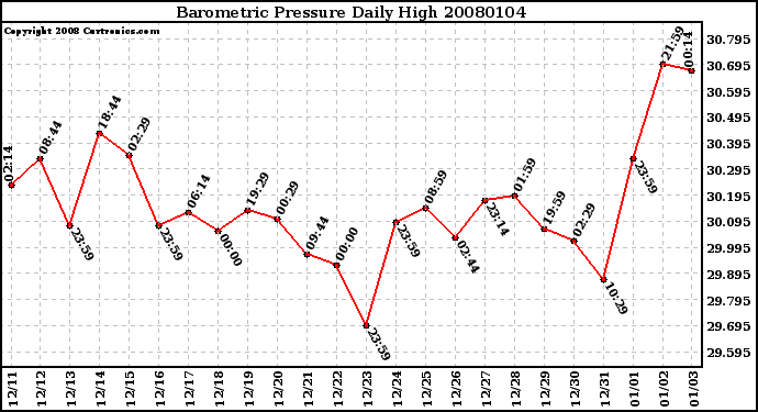 Milwaukee Weather Barometric Pressure Daily High