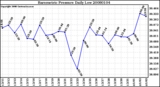 Milwaukee Weather Barometric Pressure Daily Low