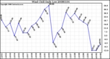 Milwaukee Weather Wind Chill Daily Low