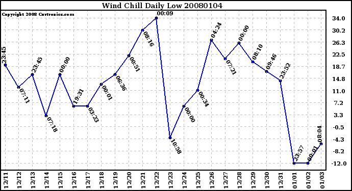 Milwaukee Weather Wind Chill Daily Low