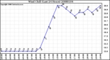 Milwaukee Weather Wind Chill (Last 24 Hours)