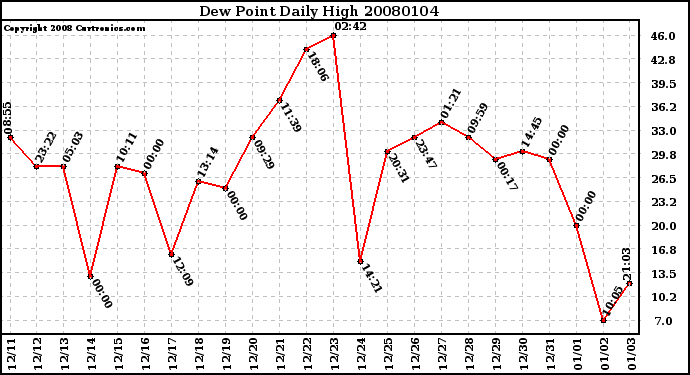 Milwaukee Weather Dew Point Daily High