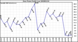 Milwaukee Weather Dew Point Daily Low