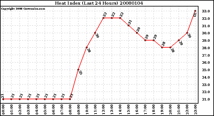 Milwaukee Weather Heat Index (Last 24 Hours)