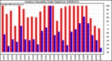 Milwaukee Weather Outdoor Humidity Daily High/Low