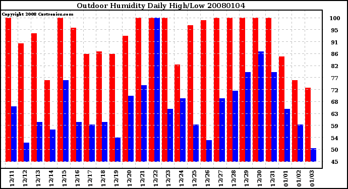 Milwaukee Weather Outdoor Humidity Daily High/Low