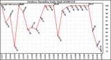 Milwaukee Weather Outdoor Humidity Daily High